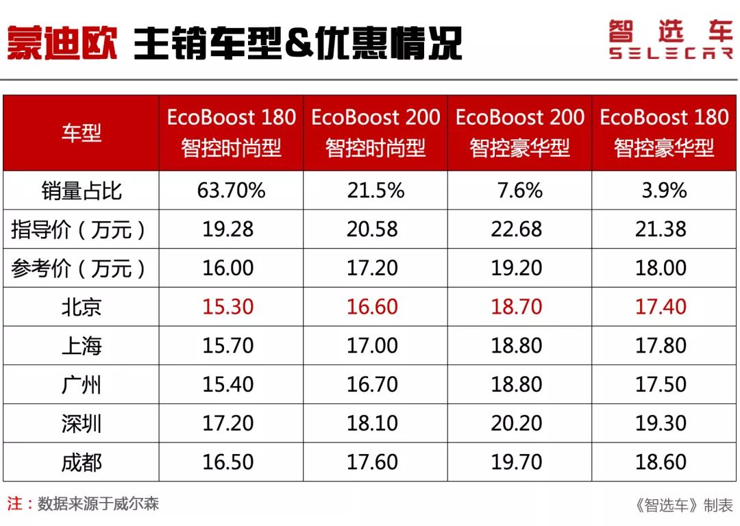 15买君威，16万买迈腾，5款热门合资中级车优惠大曝光