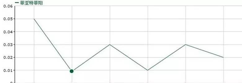 菲翔召回后变速箱依然失效, 未来成弃子已是定局