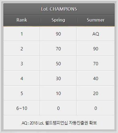 lol-lck:不再折戟冒泡赛 kt成为全球第二支进入s