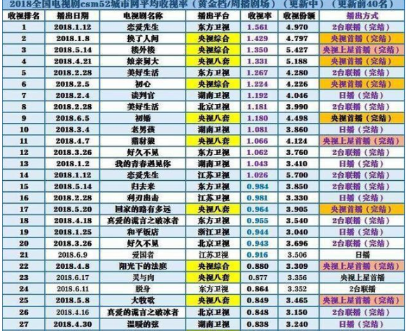 2018年上半年电视剧排名出炉,靳东绝对优势登