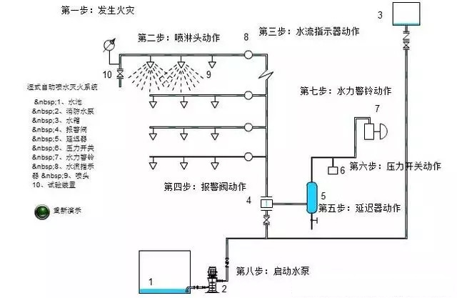 整理消防自动喷水灭火系统,需要的自己查收!