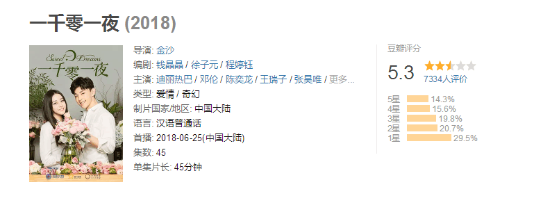 最火的三部热播剧, 豆瓣评分《扶摇》只能排第