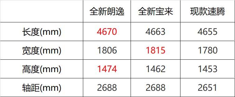 面对新朗逸和宝来 速腾就得尴尬？看完新速腾的消息后 我要说不