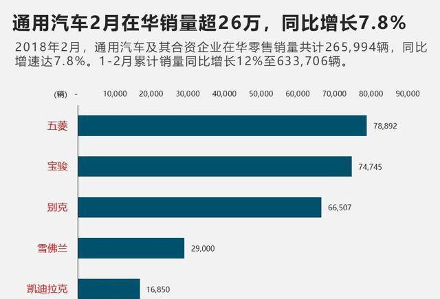 通用汽车2月销量增长7.8%，五菱品牌继续封神！