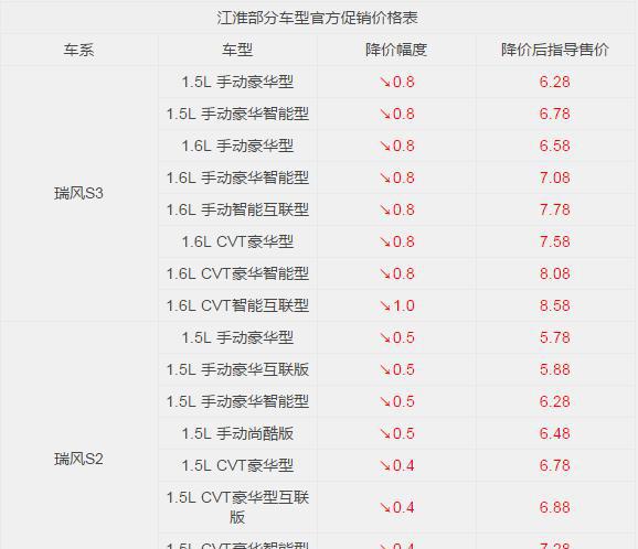 最高降幅1.0万元 江淮瑞风S3/S2官降