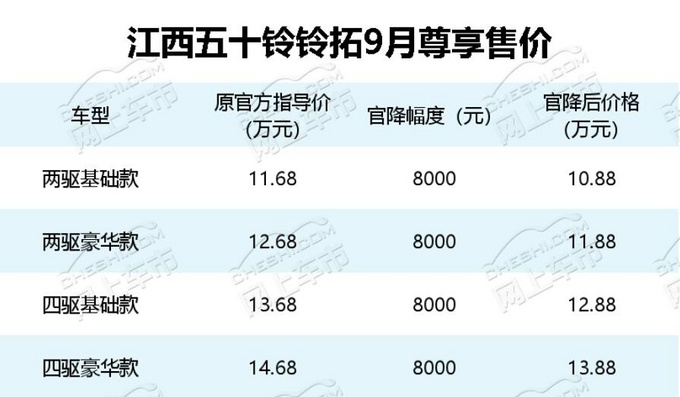最高优惠8000!仅8.48万起!合资黑马促销季抢滩