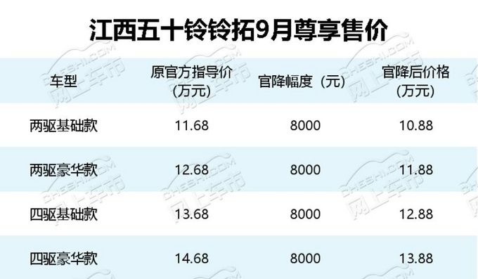 最高优惠8000！仅8.48万起！合资黑马促销季抢滩