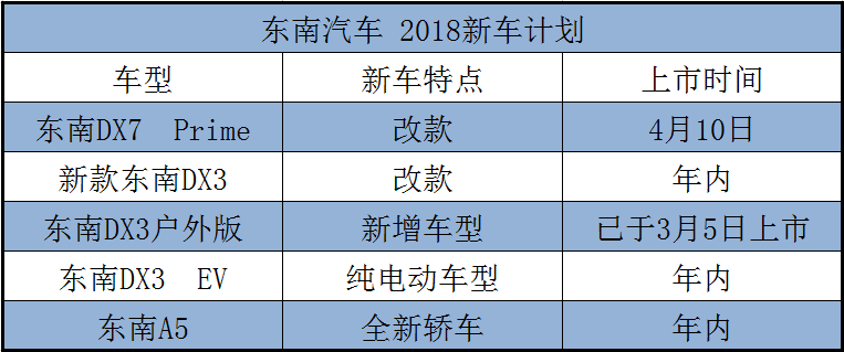 发布全新设计理念“翼³”，东南5款新车蓄力2018