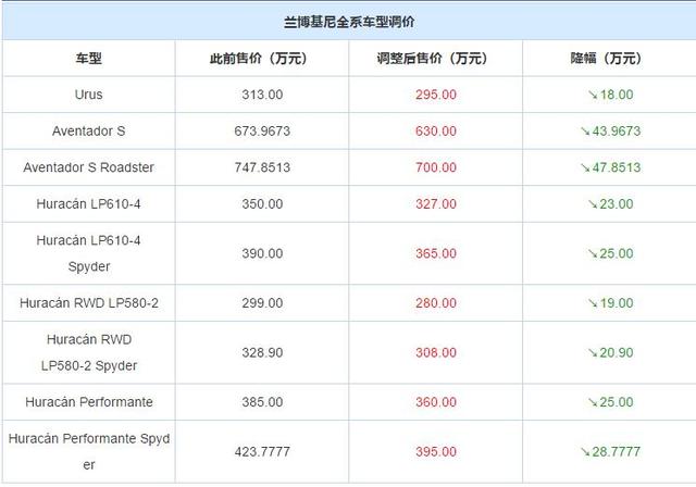 看大家都降价，兰博基尼忍不住了，直降47万，网友：省出台奔驰E