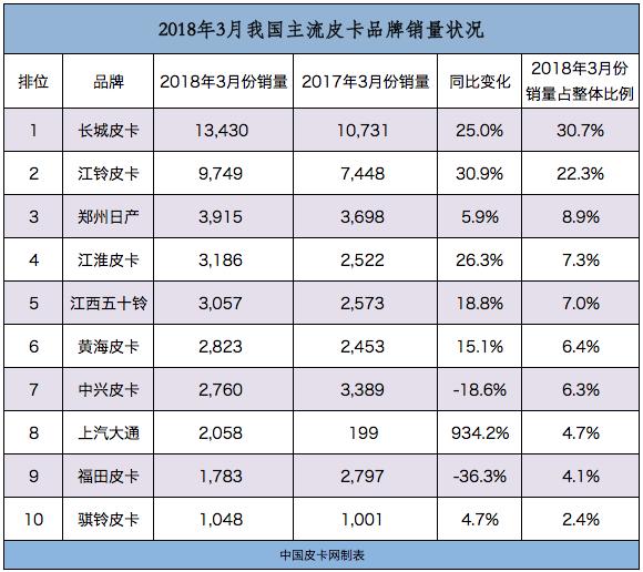 竞争尤为激烈 2018年一季度皮卡品牌销量排行