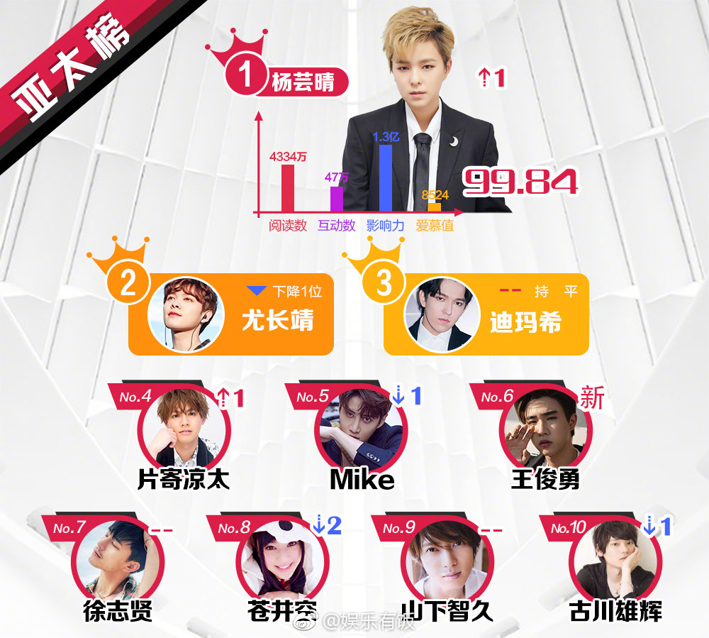 本周内地榜前三:@蔡徐坤 @杨幂 @杨紫