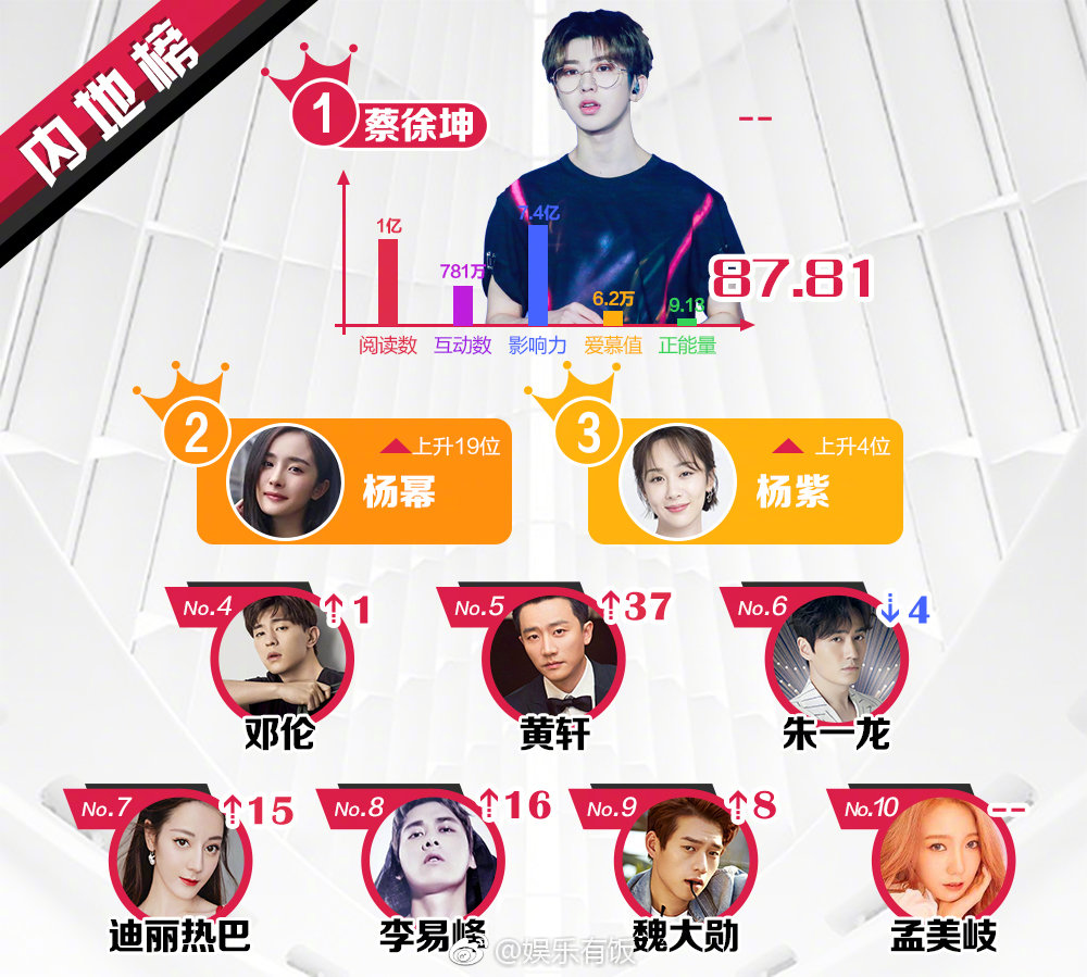 本周内地榜前三:@蔡徐坤 @杨幂 @杨紫