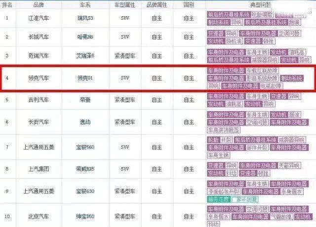 投诉量飙升, 领克这算哪门子豪华车?