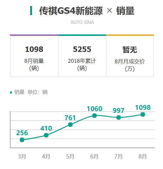 新款传祺GS4 PHEV降价5000元 售16.88万起 本周四上市