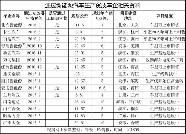 “新造车”格局已定：要么有准生证，要么领结婚证，要么孤独终老