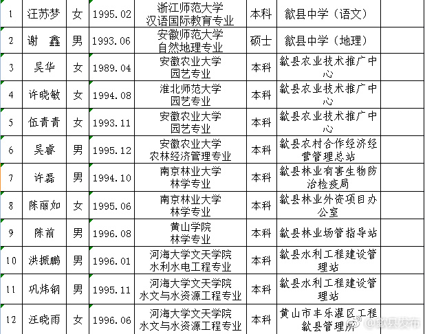 2018年歙县部分事业单位引进人才公示