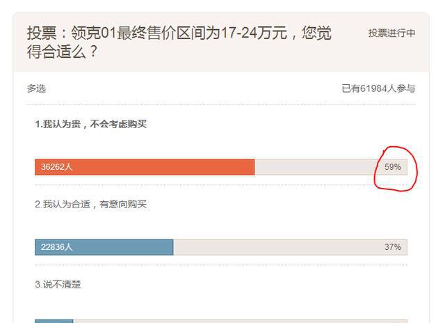 2.0T/11月底上市 领克01预售17-24万元，网友们认为太高下方扣1