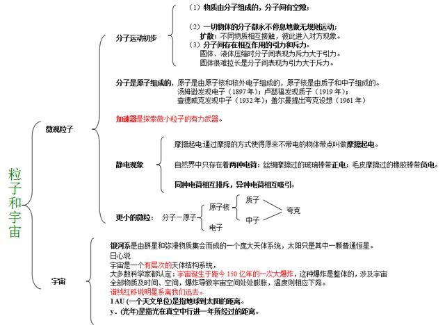 下面老师就做了一份思维导图,这对于孩子们建立自己的框架体系是非常