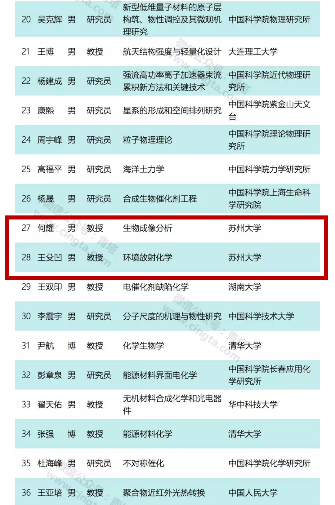 厉害啦!苏大两位80后入选2018年国家杰青