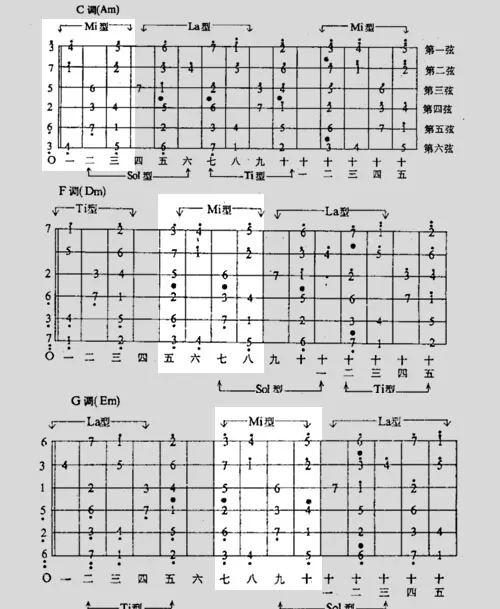 正文  mi型音阶是大部分人都很熟悉熟悉的一个音阶,因为它就是空弦音