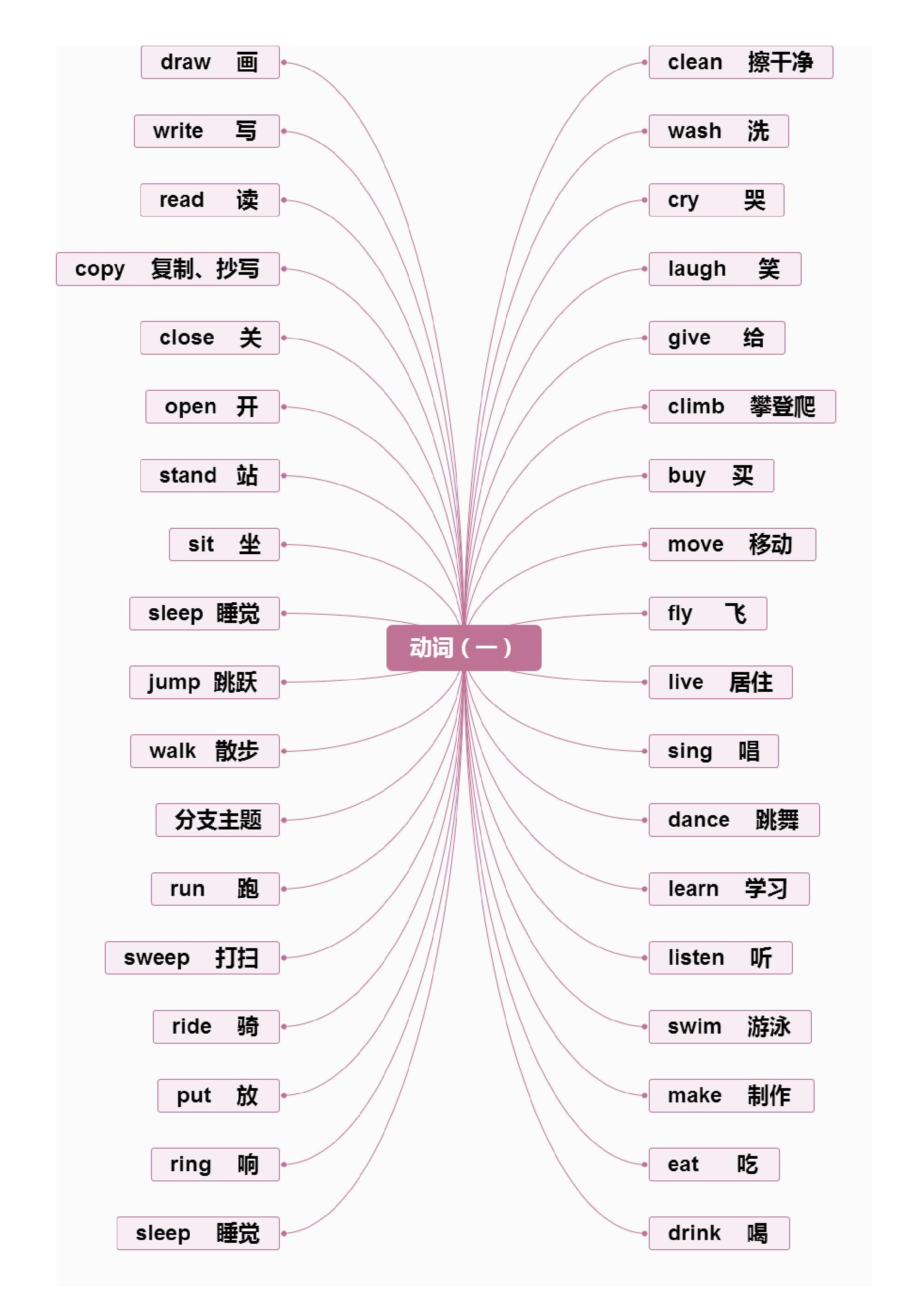 小升初英语单词思维导图,方便记忆
