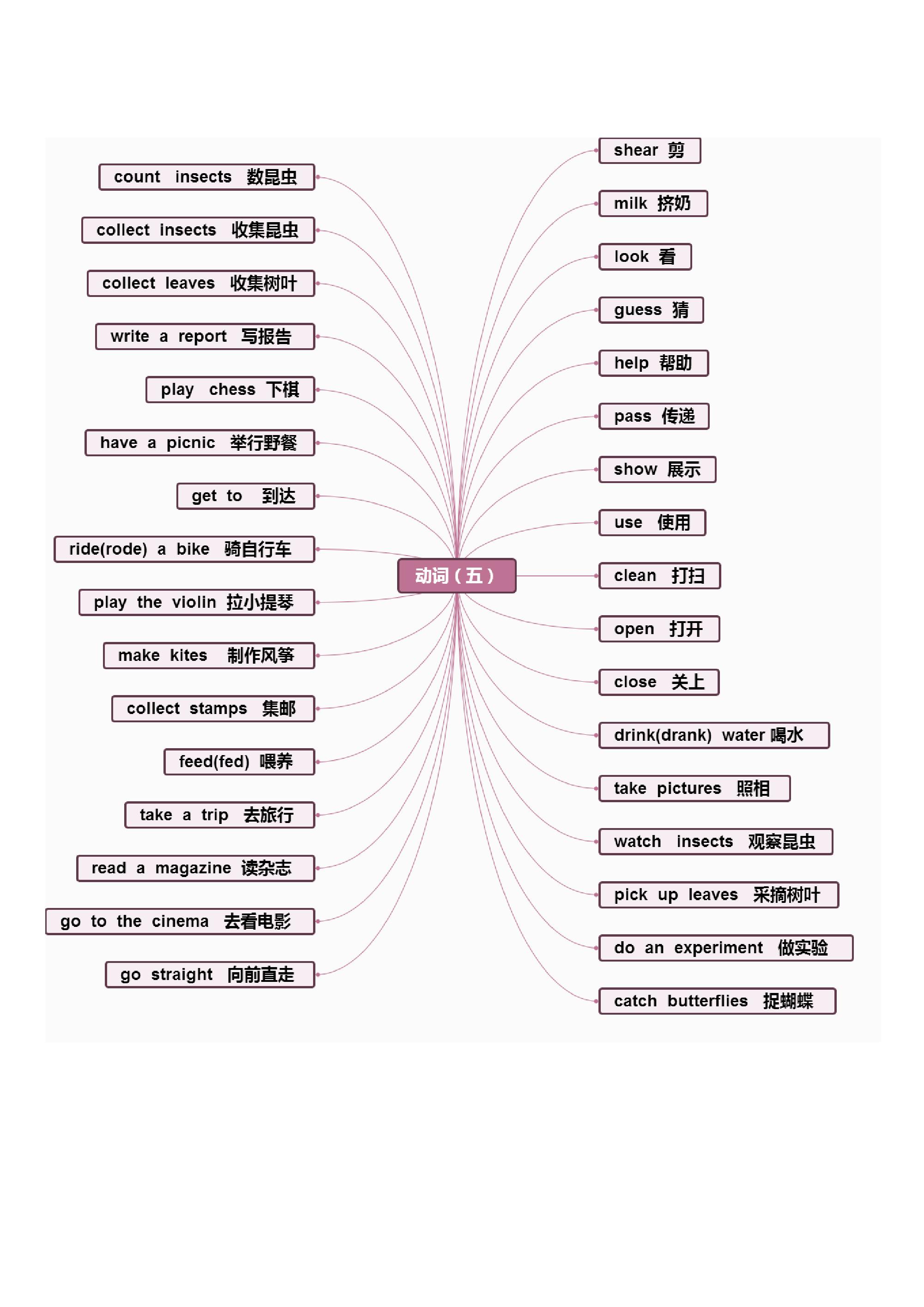 小升初英语单词思维导图,方便记忆