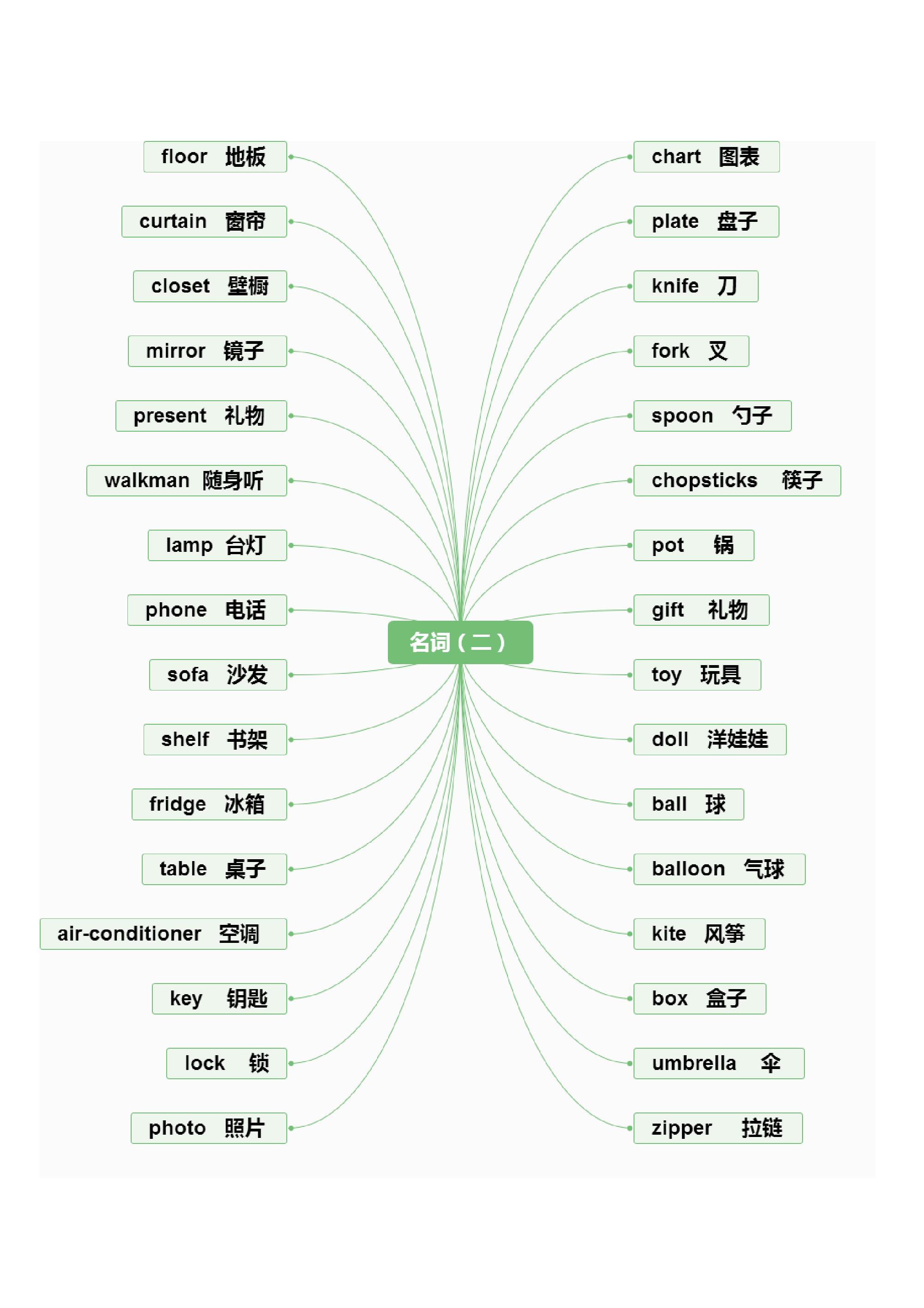小升初英语单词思维导图,方便记忆