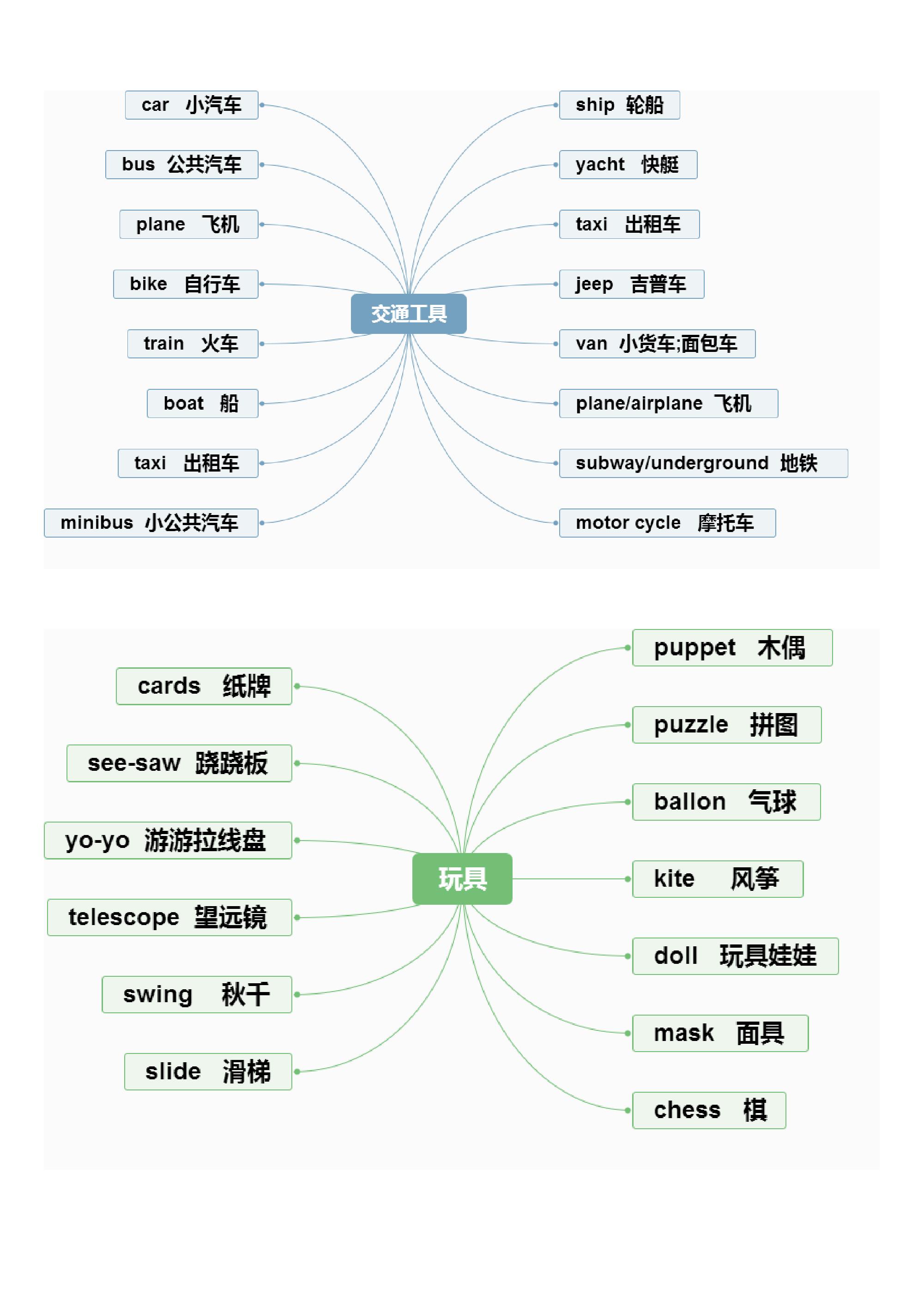 小升初英语单词思维导图,方便记忆