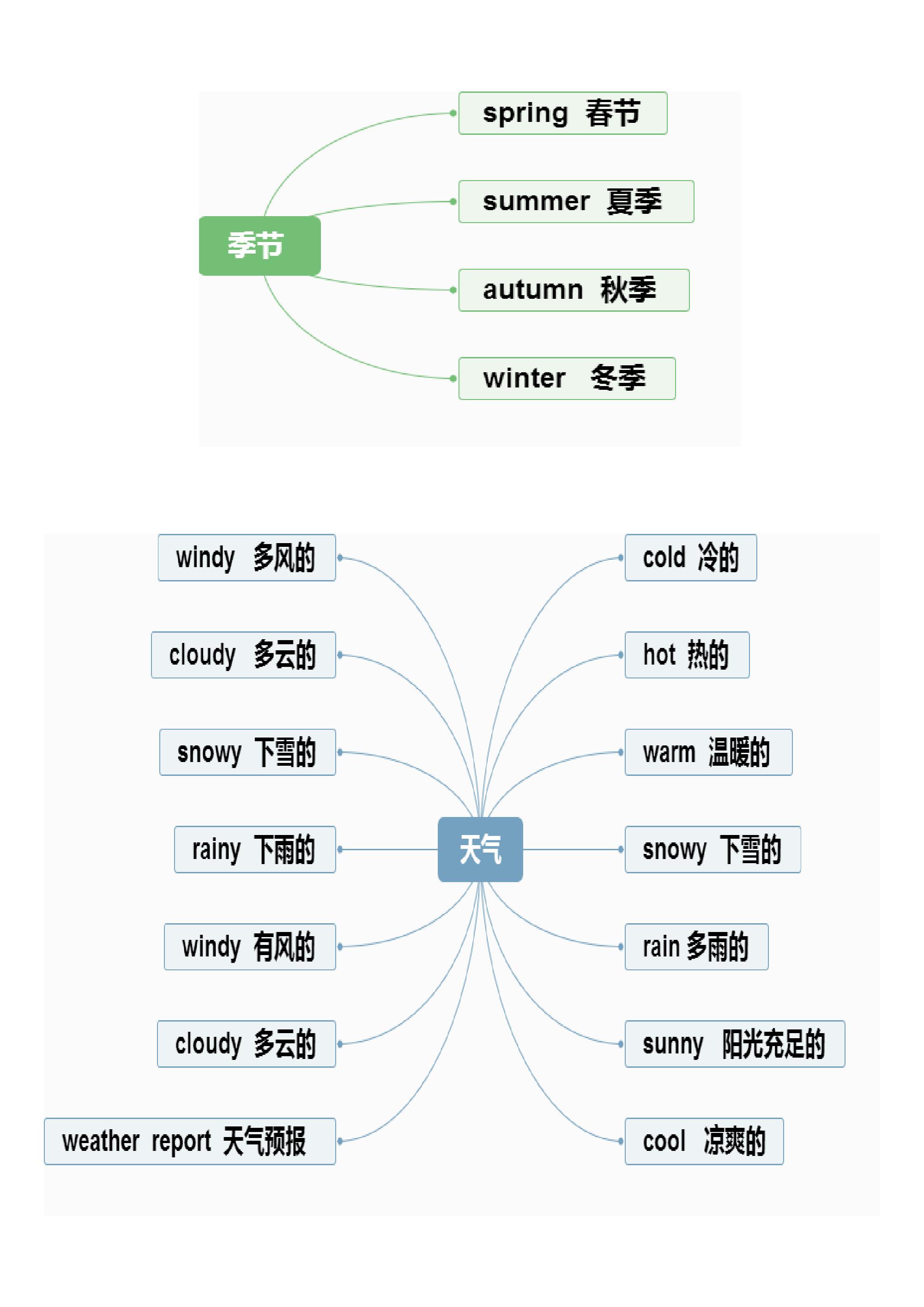 小升初英语单词思维导图,方便记忆
