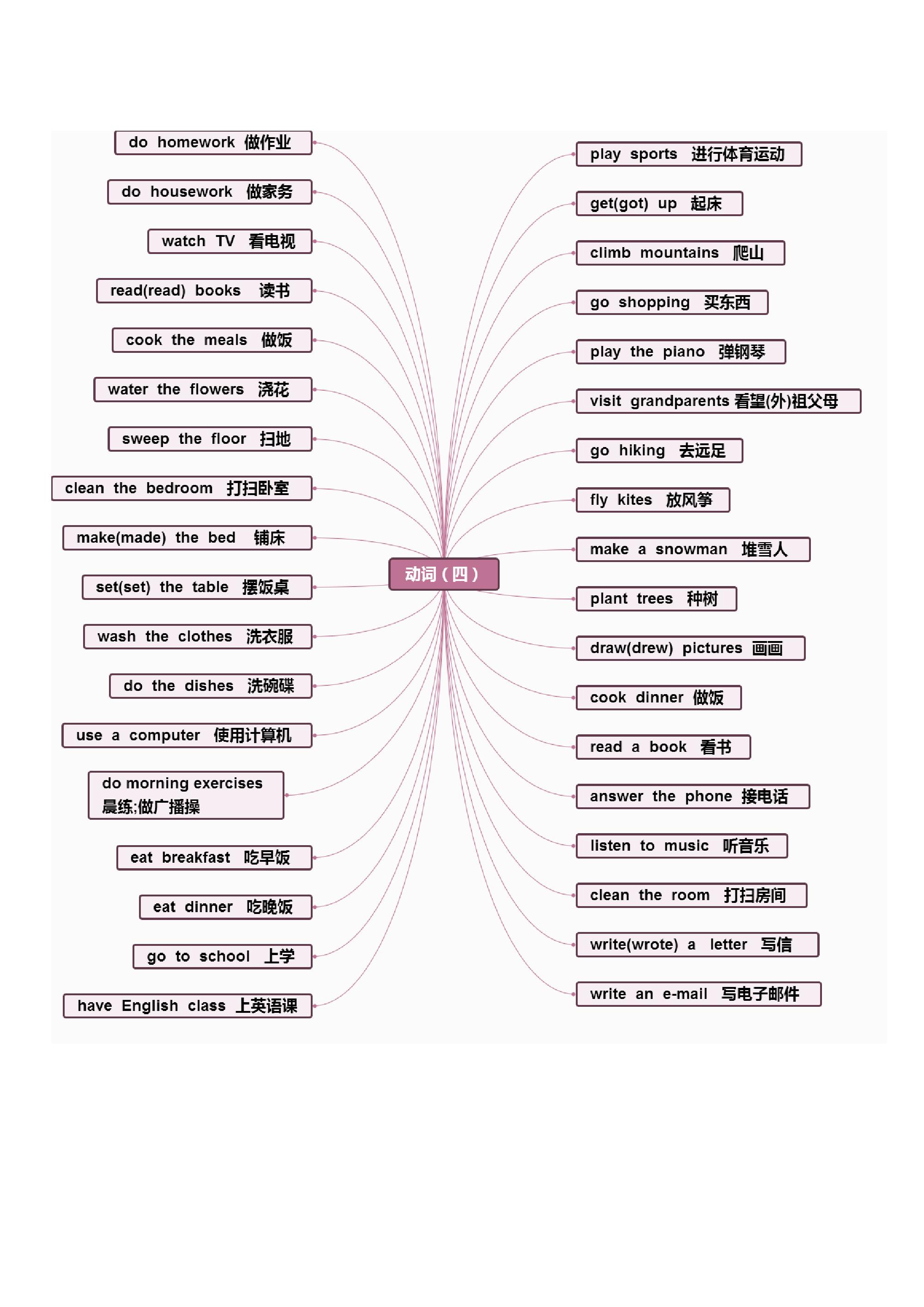 小升初英语单词思维导图,方便记忆