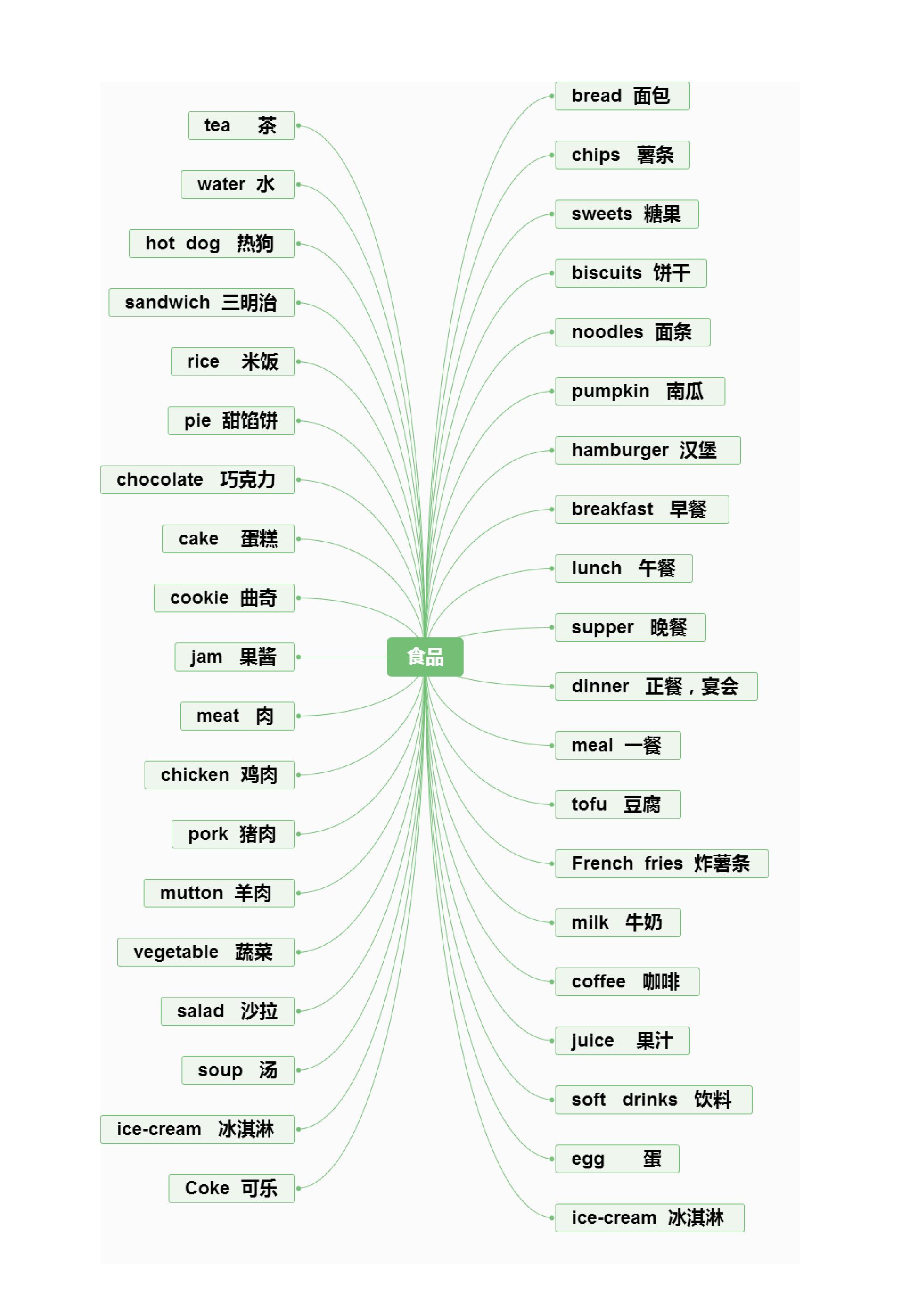 小升初英语单词思维导图,方便记忆