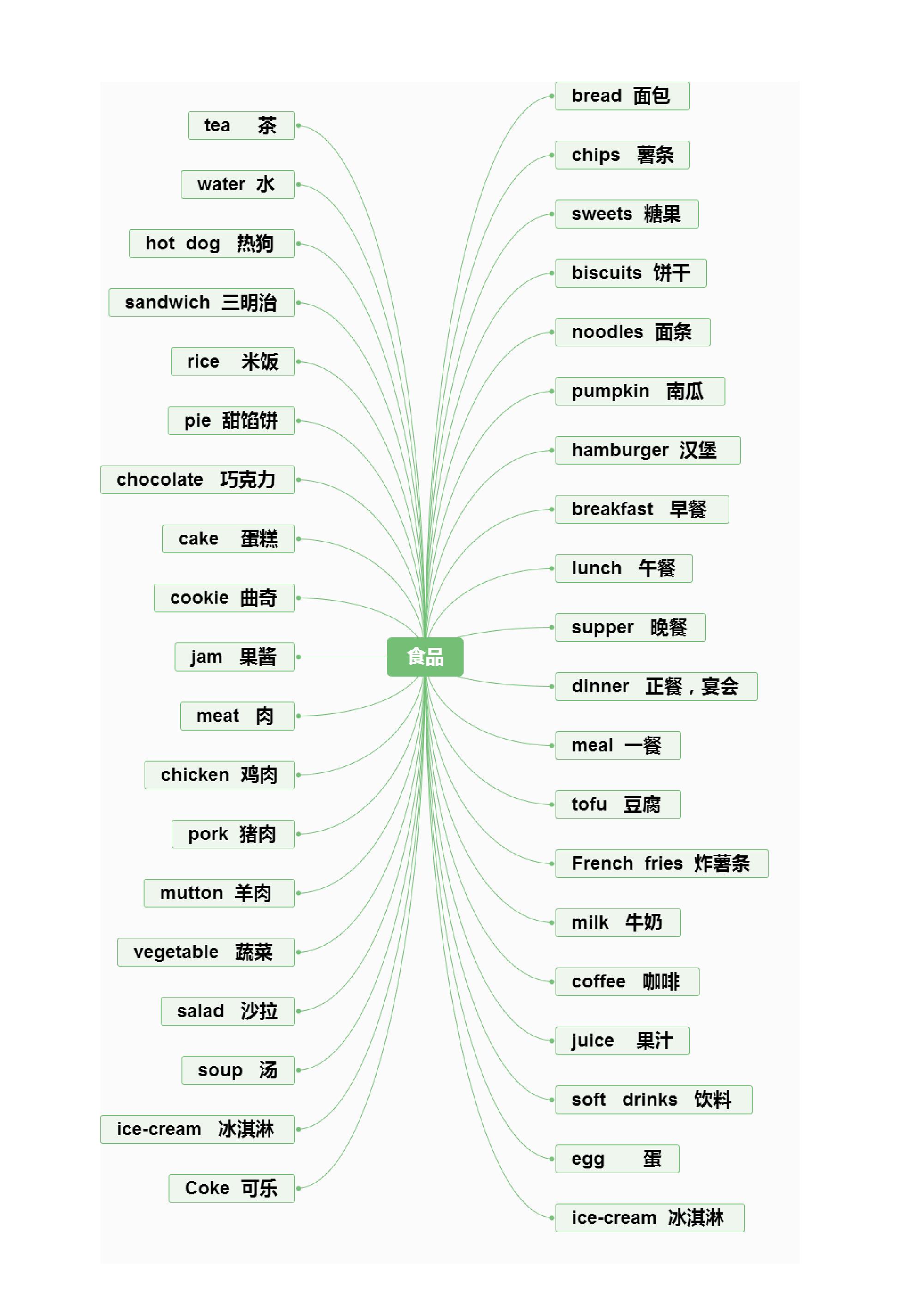 小升初英语单词思维导图,方便记忆