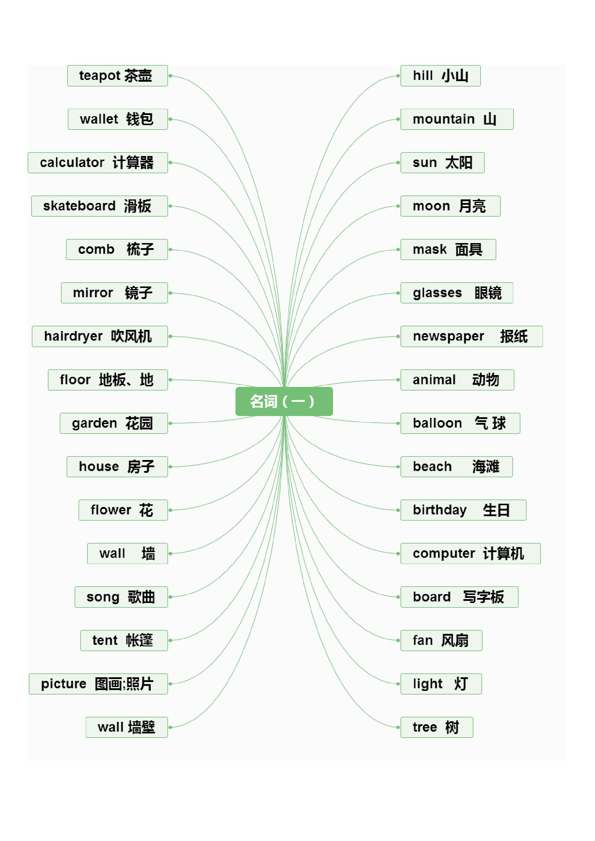 小升初英语单词思维导图,方便记忆