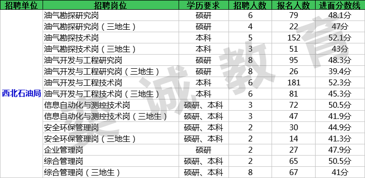 报考中石化校园招聘考试西北石油局必知信息
