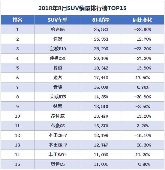 8月狂卖17000+，合资出品，动力带T仅卖12万，还买啥哈弗H6？