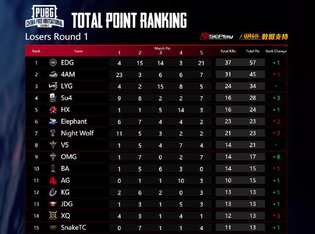 绝地求生|世界冠军OMG惨遭淘汰,无缘亚洲邀请