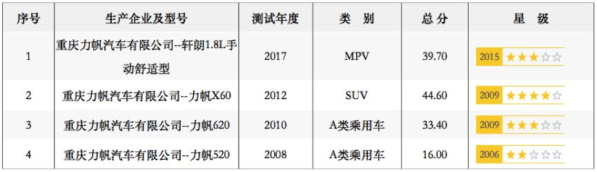 两次骗补被罚数亿，召回6000余辆，连续2起事故，力帆怎么了？