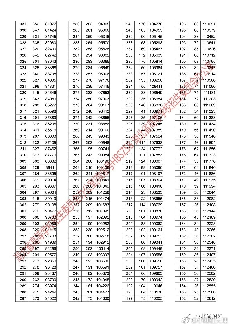 湖北省2018年高考文科成绩一分一段表公布