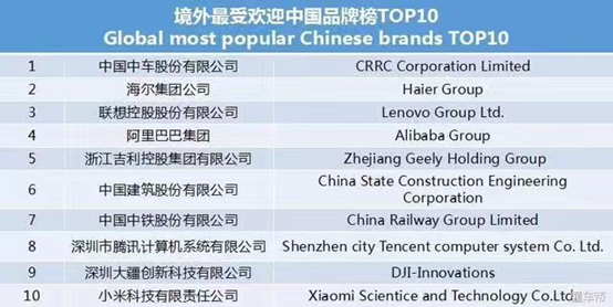 吉利越来越牛了！境外最受欢迎中国品牌TOP5！