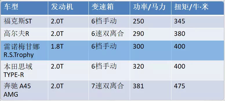 1.8T的法系小钢炮，百公里加速直怼思域TypeR，能火吗？