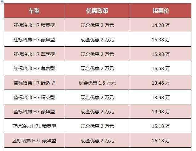 长城也扛不住了, 哈弗H7全系大降价售13万, 如何面对哈弗H6