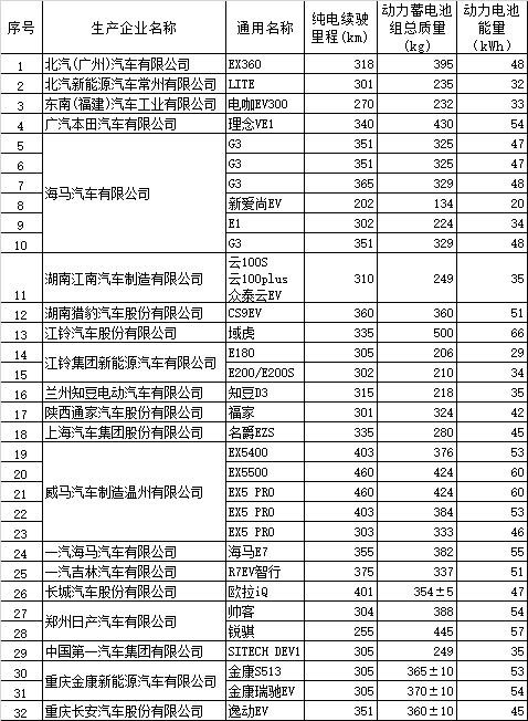 第21批免购置税新能源车型目录发布 广本理念VE1/嘉际MPV等入选