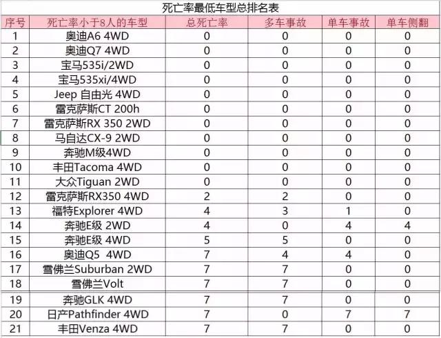 美国IIHS发布零死亡率的10款车型，基本都是豪车，贵还是有道理！