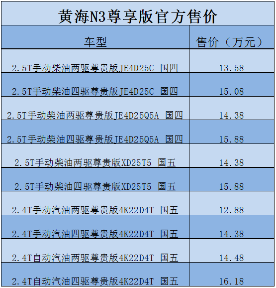 黄海N3尊享版正式上市，外观是一大卖点，13.58万元起