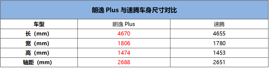 晋升A+级别  上汽大众朗逸Plus来袭