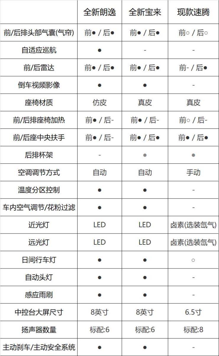 面对新朗逸和宝来 速腾就得尴尬？看完新速腾的消息后 我要说不