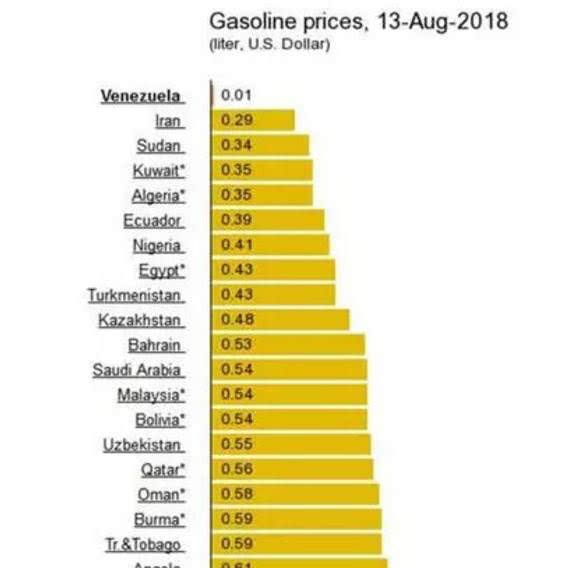 世界各国油价排行,最便宜的每升7分钱,中国此
