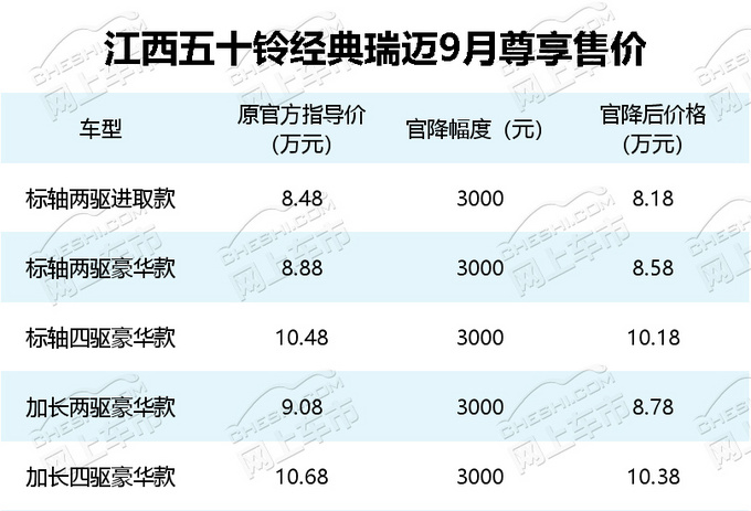 最高优惠8000!仅8.48万起!合资黑马促销季抢滩