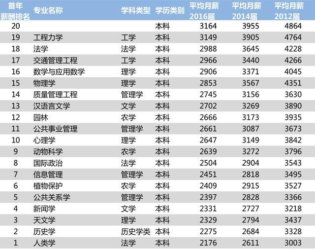 2017年中国大学专业最高薪酬20强排行榜,你选