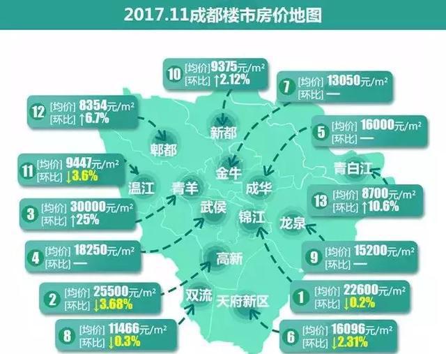 成都11月正式进入摇号时代, 各个区域的房价究竟是涨
